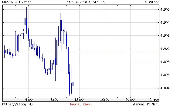 Wykres 4: kurs funta brytyjskiego do polskiego złotego (GBP/PLN) (1 dzień)